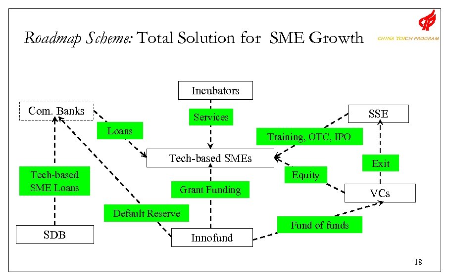 Roadmap Scheme: Total Solution for SME Growth CHINA TOR PROGRAM CH Incubators Com. Banks