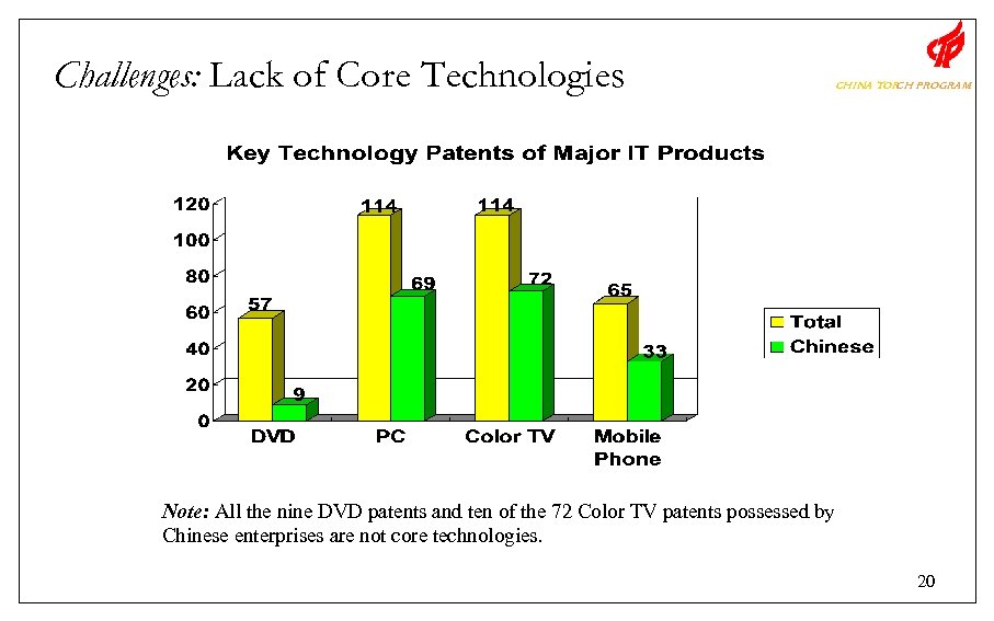 Challenges: Lack of Core Technologies CHINA TOR PROGRAM CH Note: All the nine DVD
