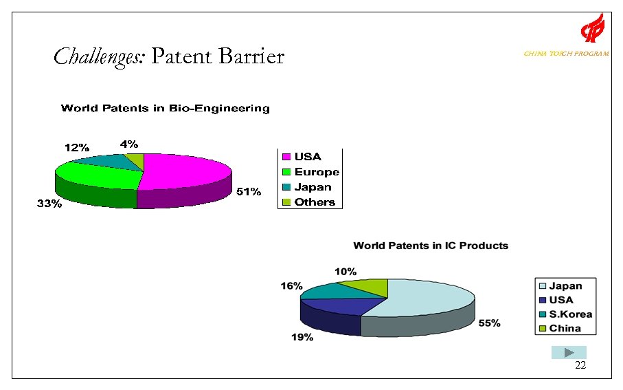 Challenges: Patent Barrier CHINA TOR PROGRAM CH 22 