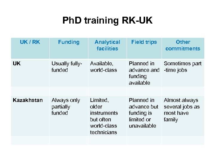 Ph. D training RK-UK UK / RK Funding Analytical facilities Field trips Other commitments