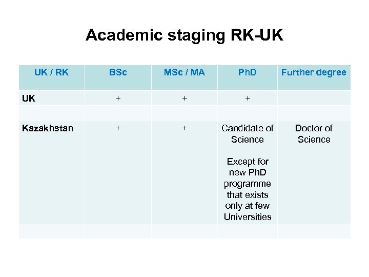 Academic staging RK-UK UK / RK BSc MSc / MA Ph. D UK +