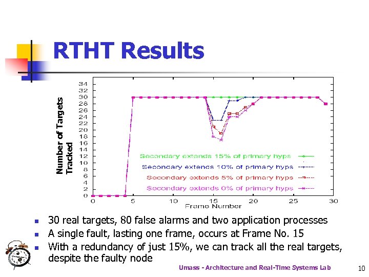 Number of Targets Tracked RTHT Results n n n 30 real targets, 80 false