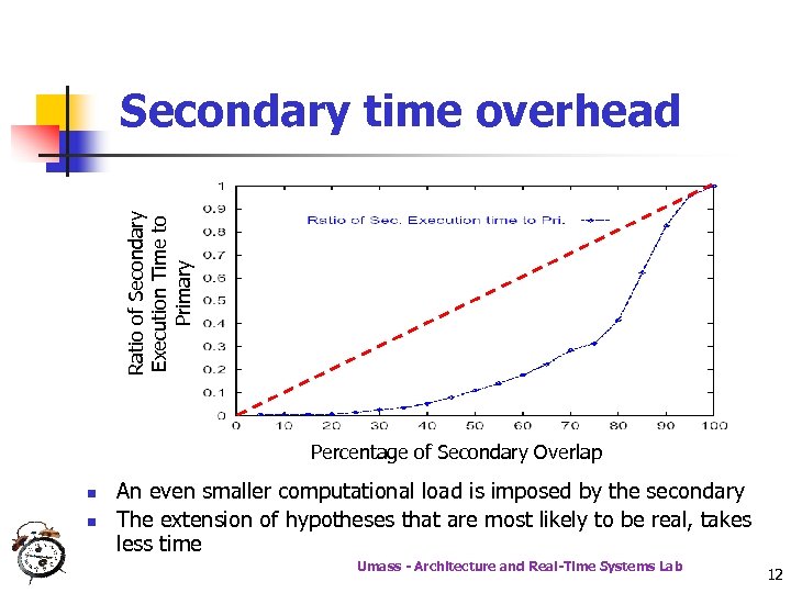 Ratio of Secondary Execution Time to Primary Secondary time overhead Percentage of Secondary Overlap