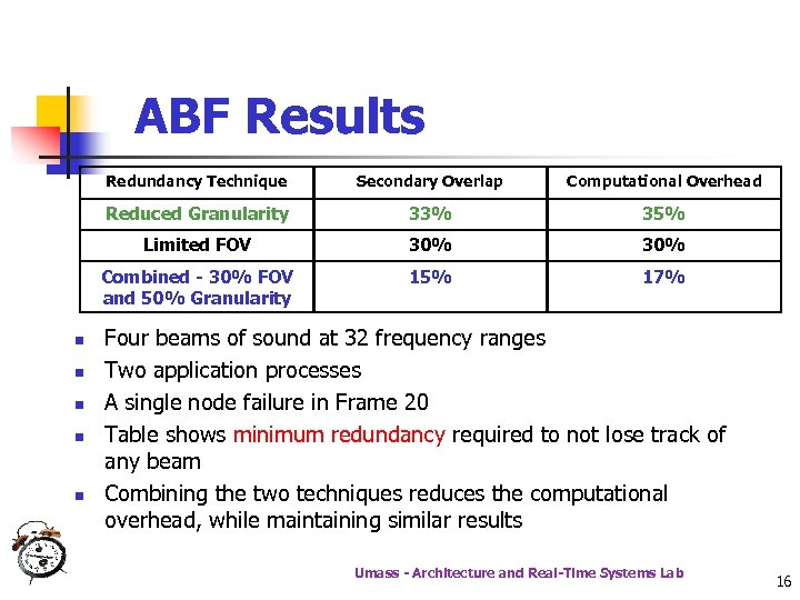 ABF Results Redundancy Technique n n 35% 30% Combined - 30% FOV and 50%