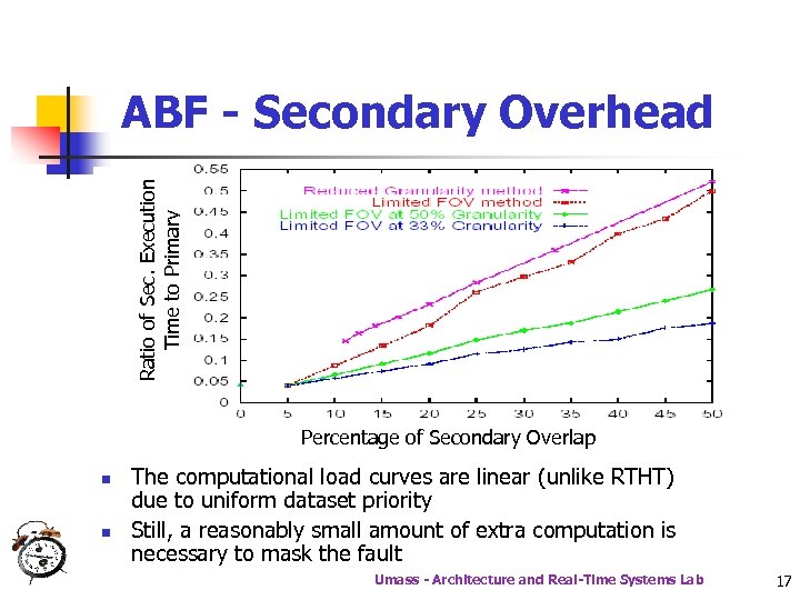 Ratio of Sec. Execution Time to Primary ABF - Secondary Overhead Percentage of Secondary