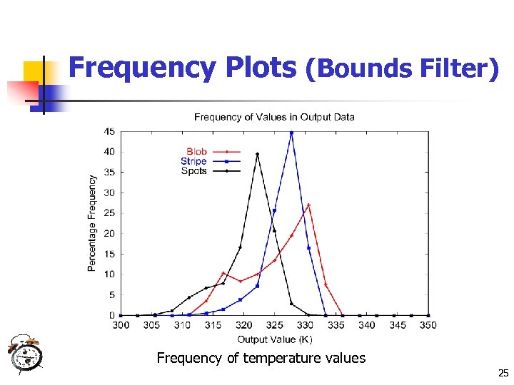 Frequency Plots (Bounds Filter) Frequency of temperature values 25 