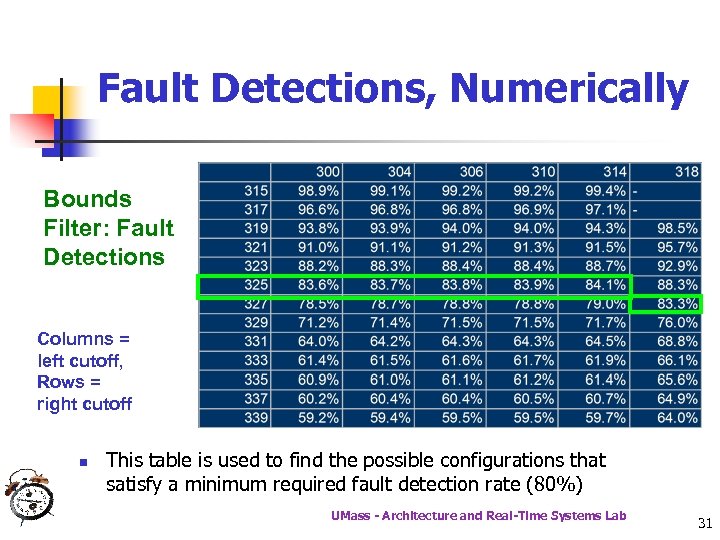 Fault Detections, Numerically Bounds Filter: Fault Detections Columns = left cutoff, Rows = right