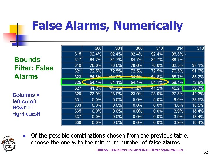 False Alarms, Numerically Bounds Filter: False Alarms Columns = left cutoff, Rows = right