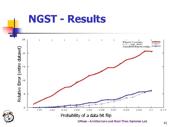 Relative Error (entire dataset) NGST - Results Probability of a data bit flip UMass