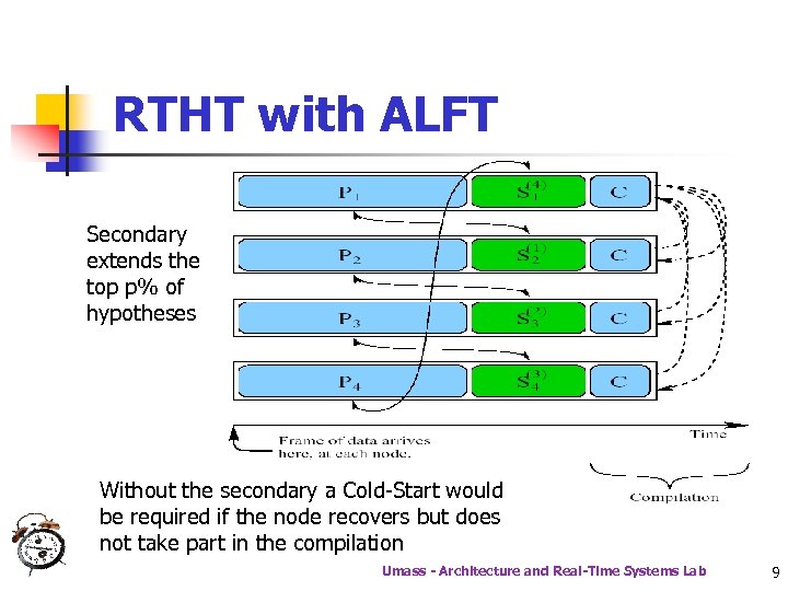 RTHT with ALFT Secondary extends the top p% of hypotheses Without the secondary a