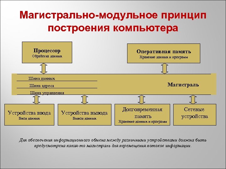 Магистрально-модульное принцип построения компьютера Процессор Оперативная память Обработка данных Хранение данных и программ Шина