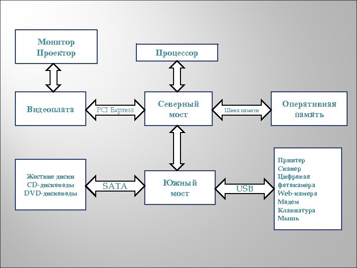 Монитор Проектор Видеоплата Жесткие диски CD-дисководы DVD-дисководы Процессор PCI Express SATA Северный мост Южный