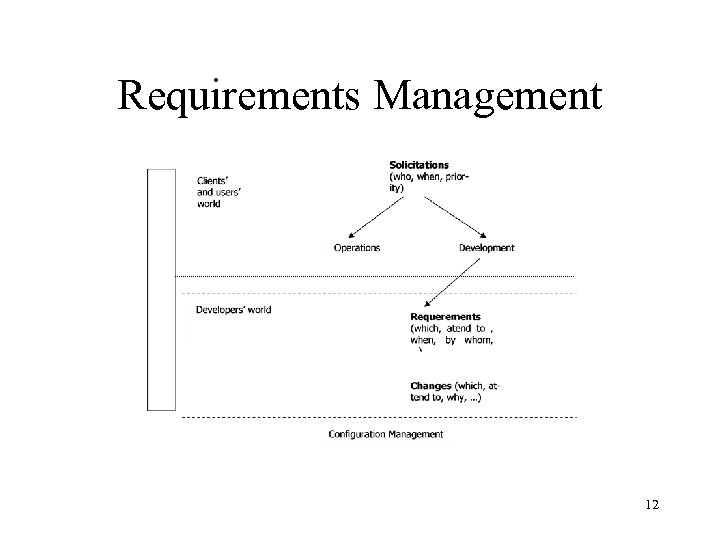 Requirements Management 12 