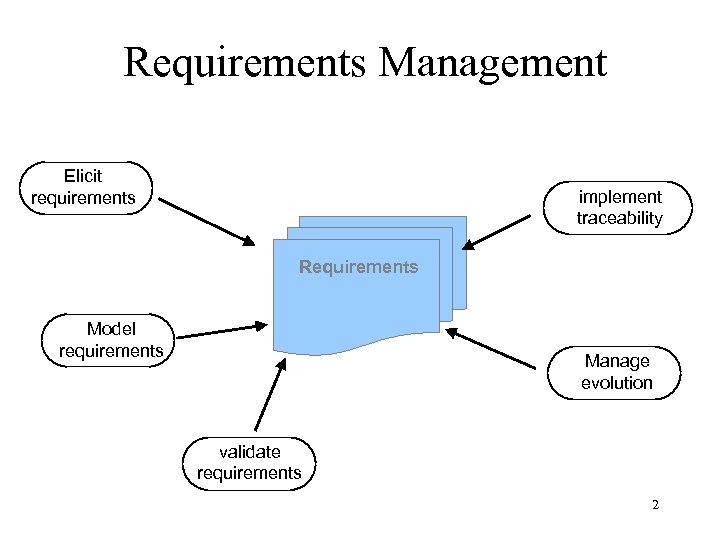 Requirements Management Elicit requirements implement traceability Requirements Model requirements Manage evolution validate requirements 2