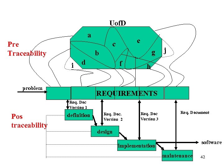 Uof. D a e c Pre Traceability g b i d problem f j