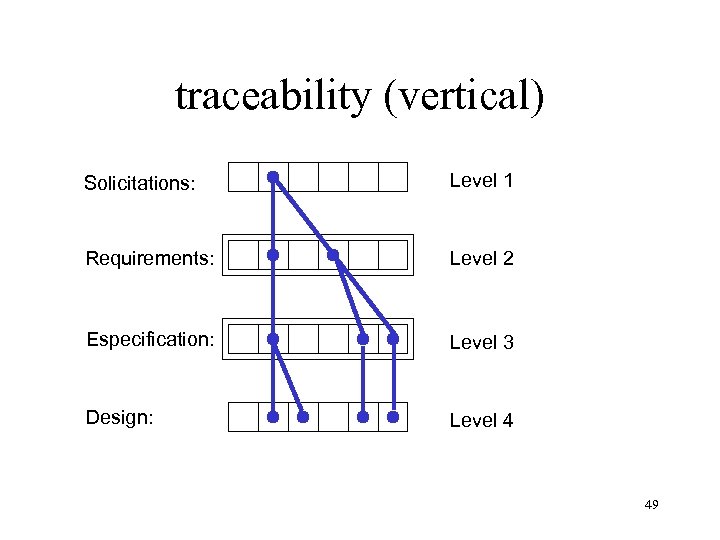 traceability (vertical) Solicitations: Level 1 Requirements: Level 2 Especification: Level 3 Design: Level 4