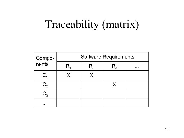 Traceability (matrix) Components C 1 C 2 Software Requirements R 1 R 2 X