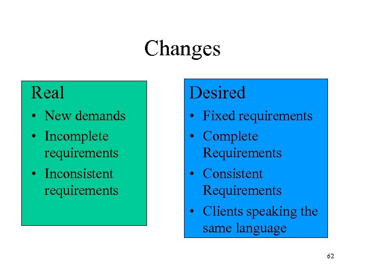 Changes Real Desired • New demands • Incomplete requirements • Inconsistent requirements • Fixed