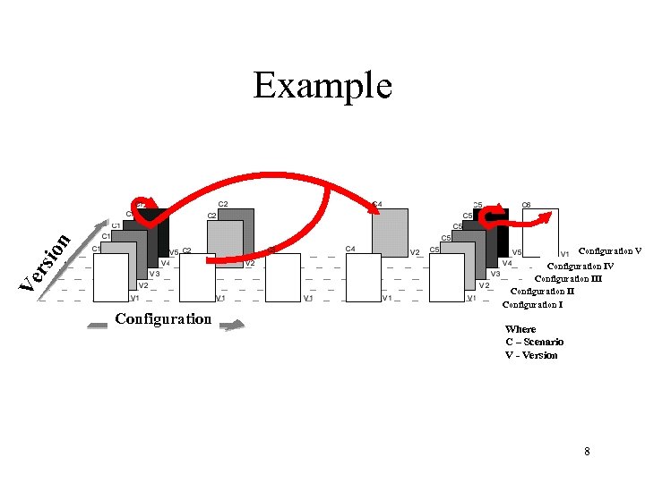 rsi on Example Ve Configuration V Configuration IV Configuration III Configuration I Where C