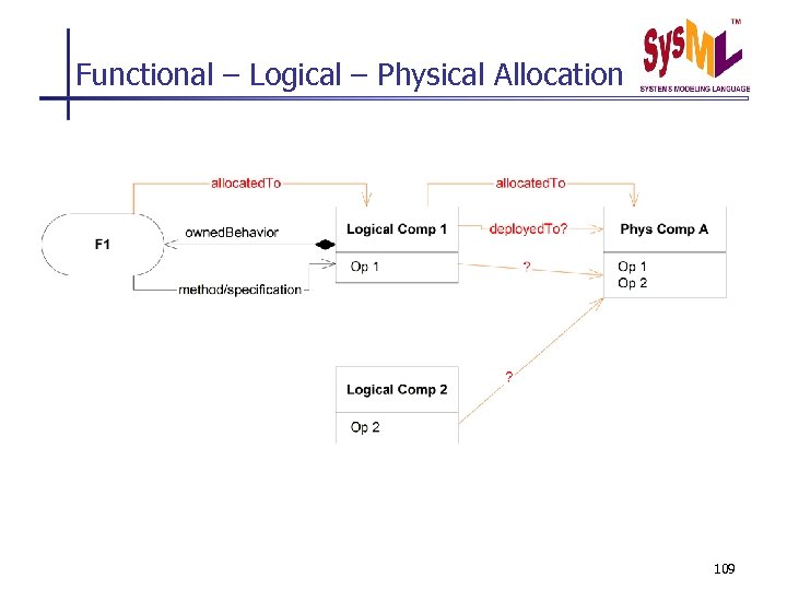 Functional – Logical – Physical Allocation 109 