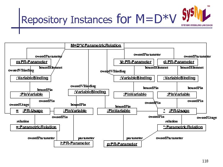 Repository Instances for M=D*V: Parametric. Relation owned. Parameter m: PR-Parameter owned. VBinding V v: