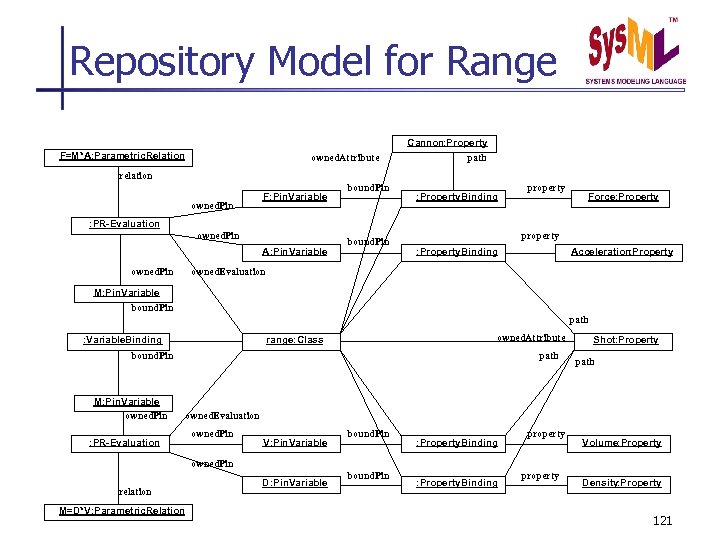 Repository Model for Range Cannon: Property F=M*A: Parametric. Relation owned. Attribute path relation owned.
