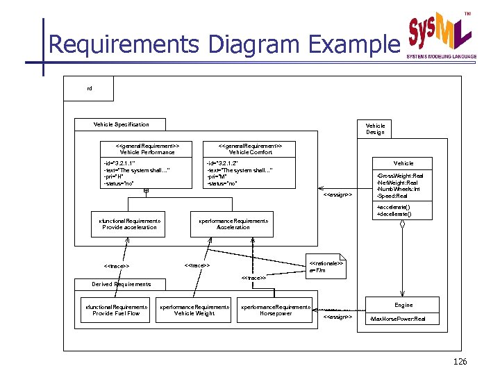 Requirements Diagram Example rd Vehicle Specification Vehicle Design <<general. Requirement>> Vehicle Performance -id=” 3.