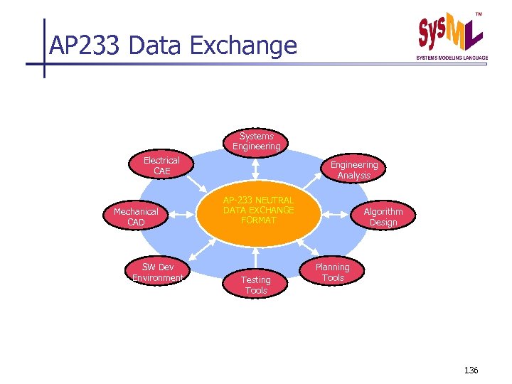AP 233 Data Exchange Systems Engineering Electrical CAE Mechanical CAD SW Dev Environment Engineering