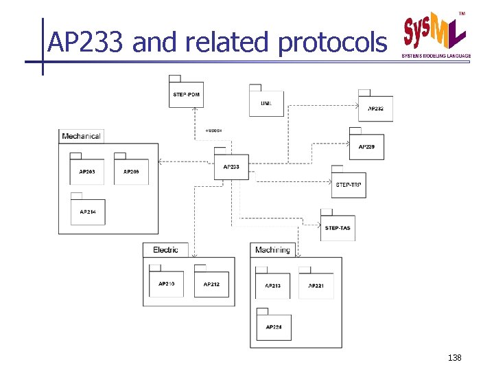 AP 233 and related protocols 138 