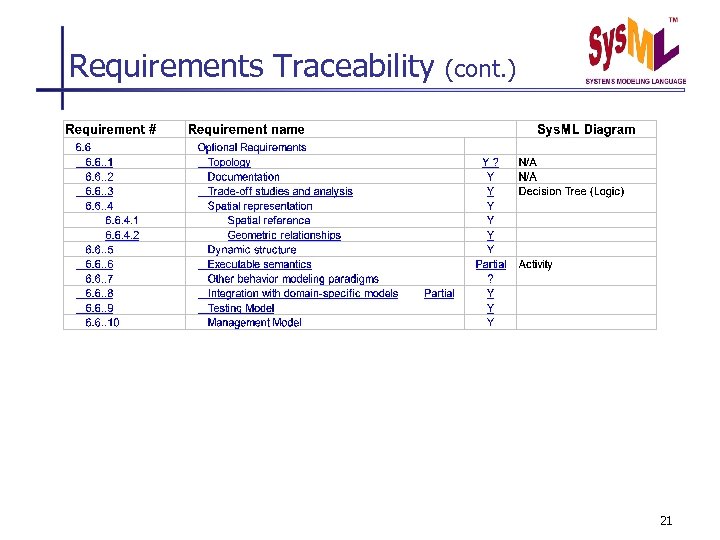 Requirements Traceability (cont. ) 21 