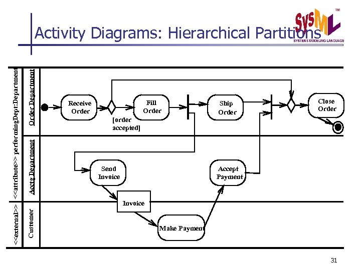 Order Department Acctg Department Fill Order Receive Order Ship Order Close Order [order accepted]