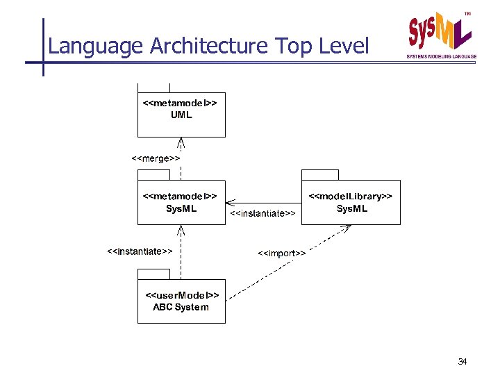 Language Architecture Top Level 34 
