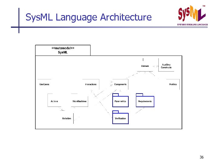 Sys. ML Language Architecture 36 