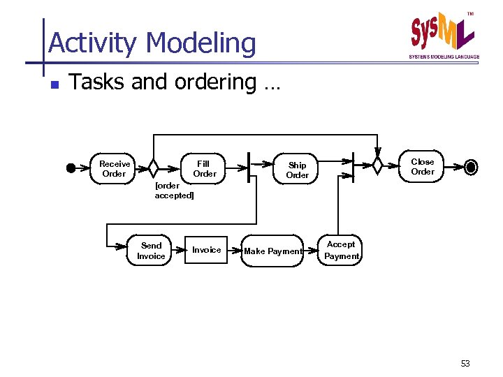Activity Modeling n Tasks and ordering … Receive Order Fill Order Close Order Ship
