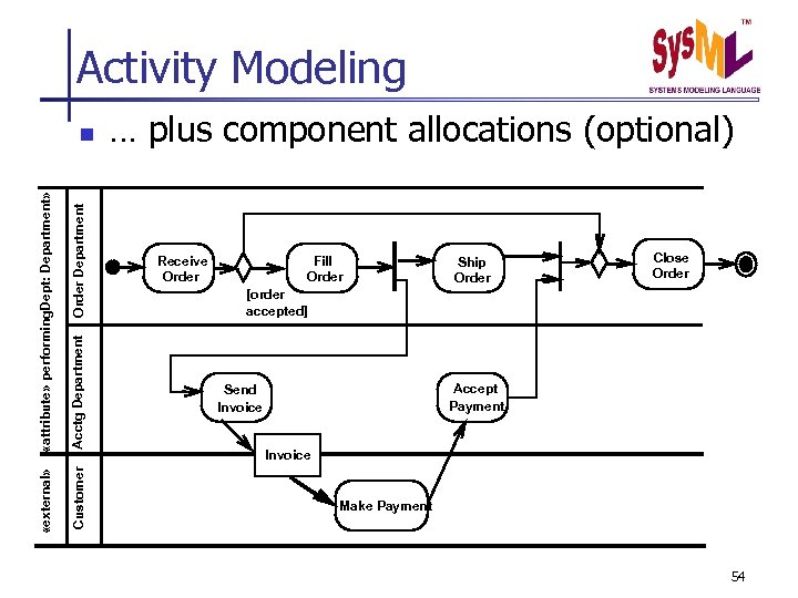Activity Modeling Acctg Department Customer Order Department «attribute» performing. Dept: Department» «external» n …