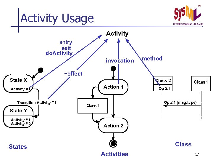 Activity Usage Activity entry exit do. Activity invocation method +effect State X Class 2