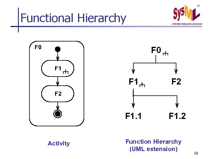Functional Hierarchy F 0 F 1 F 2 F 1. 1 F 1. 2