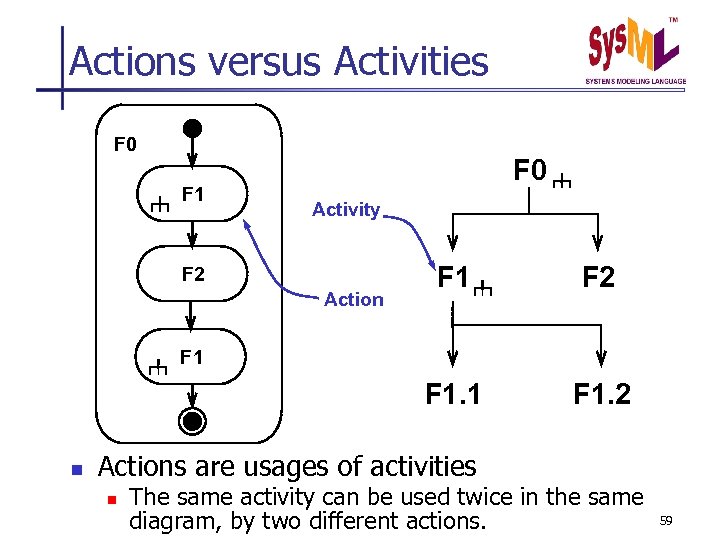 Actions versus Activities F 0 F 1 F 0 Activity Action F 1 F