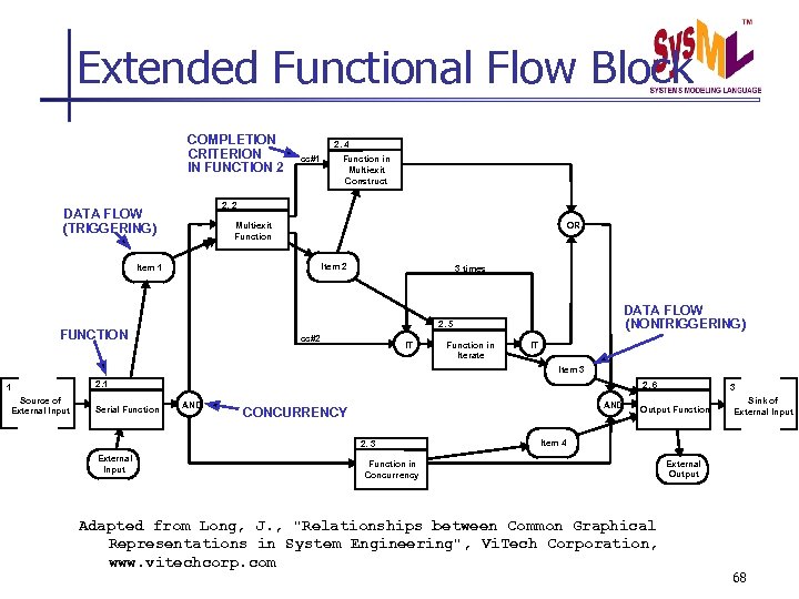 Extended Functional Flow Block COMPLETION CRITERION IN FUNCTION 2 2. 4 cc#1 Function in