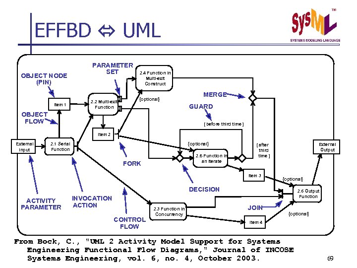 EFFBD UML OBJECT NODE (PIN) Item 1 PARAMETER SET 2. 2 Multi-exit Function 2.