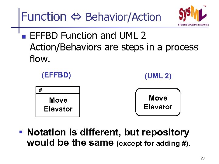 Function Behavior/Action n EFFBD Function and UML 2 Action/Behaviors are steps in a process