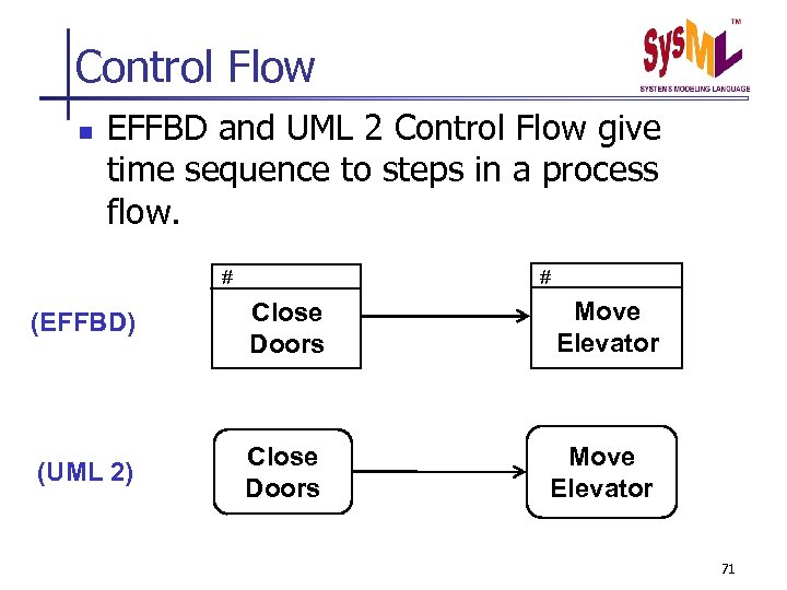 Control Flow n EFFBD and UML 2 Control Flow give time sequence to steps