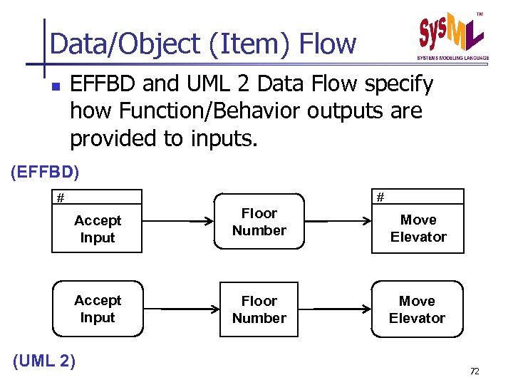 Data/Object (Item) Flow n EFFBD and UML 2 Data Flow specify how Function/Behavior outputs