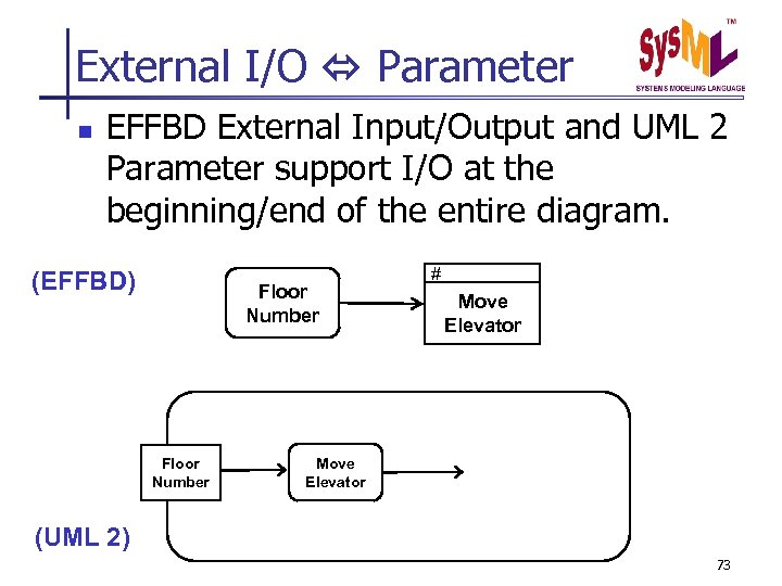 External I/O Parameter n EFFBD External Input/Output and UML 2 Parameter support I/O at