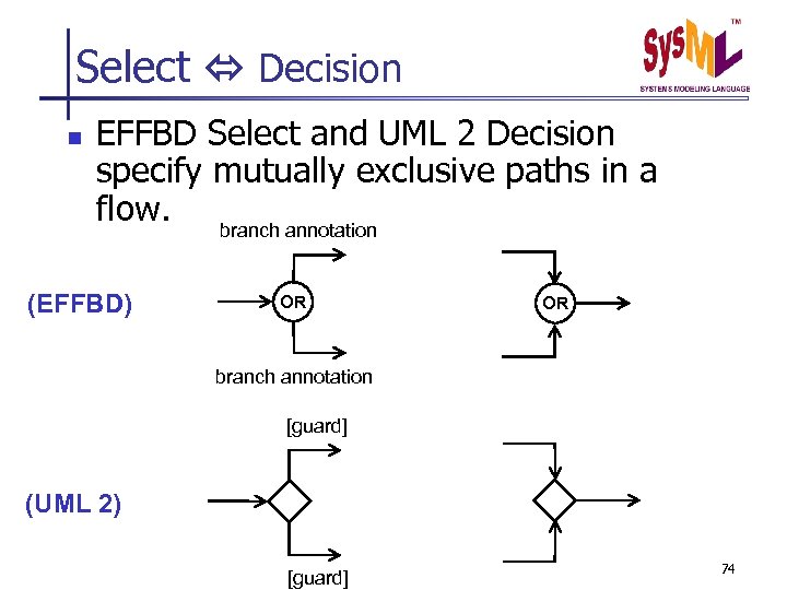 Select Decision n EFFBD Select and UML 2 Decision specify mutually exclusive paths in