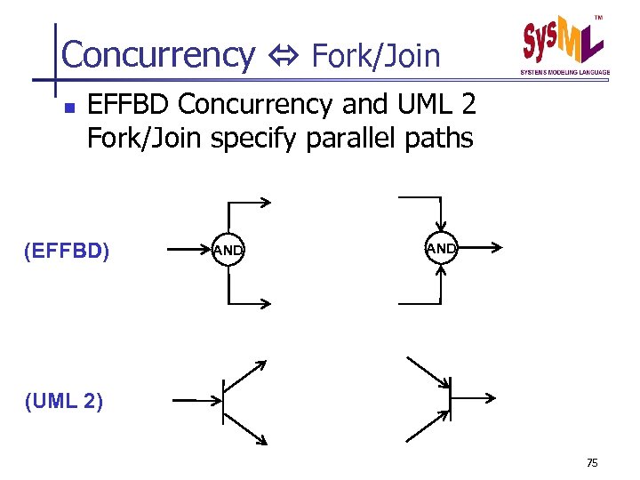 Concurrency Fork/Join n EFFBD Concurrency and UML 2 Fork/Join specify parallel paths (EFFBD) AND