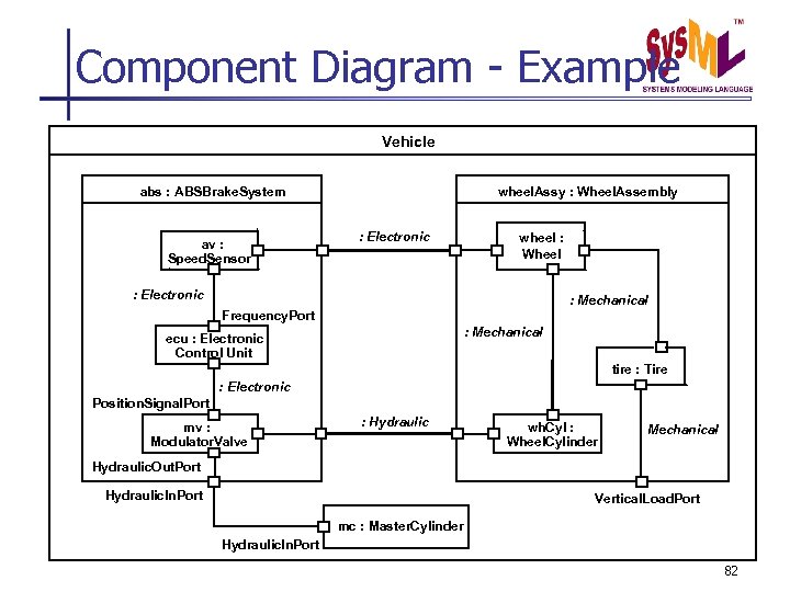 Component Diagram - Example Vehicle abs : ABSBrake. System av : Speed. Sensor wheel.