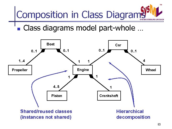 Composition in Class Diagrams n Class diagrams model part-whole … Boat Car 0. .