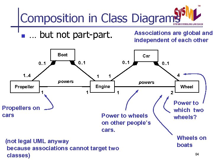 Composition in Class Diagrams n … but not part-part. Associations are global and independent
