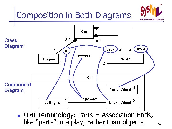 Composition in Both Diagrams Car 0. . 1 Class Diagram 1 0. . 1